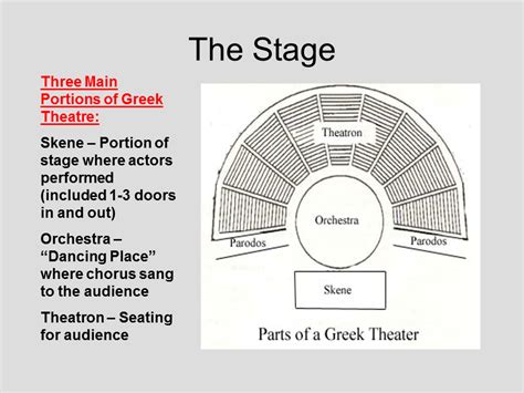 In Greek Drama, What Was the Function of the Orchestra? And Why Did the Choir Always Seem to Know the Future?