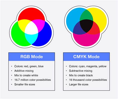 Should I Use CMYK or RGB for Print: A Symphony of Colors in the Digital and Physical Realms